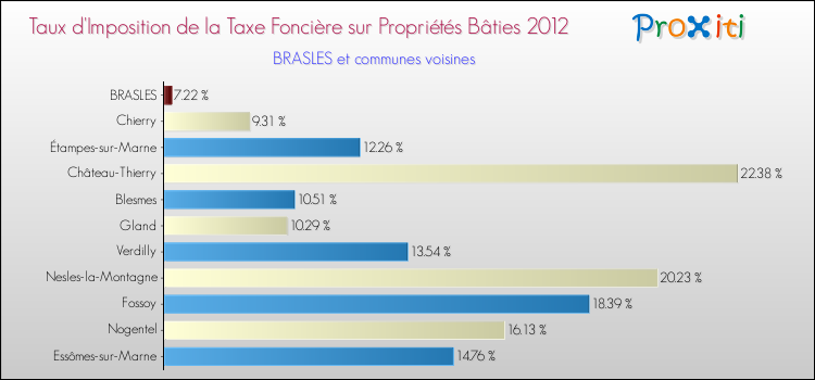 Taux d'imposition de la taxe foncière sur le bati 2012 pour BRASLES et les communes proches Comparaison des taux d'imposition de la taxe foncière sur le bati 2012 pour BRASLES et les communes voisines