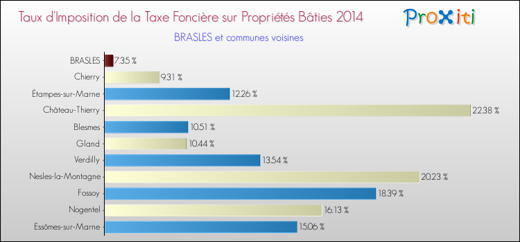 Taux d'imposition de la taxe foncière sur le bati 2014 pour BRASLES et les communes proches Comparaison des taux d'imposition de la taxe foncière sur le bati 2014 pour BRASLES et les communes voisines
