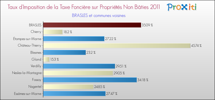 Taux d'imposition de la taxe foncière sur les immeubles et terrains non batis 2011 pour BRASLES et les communes proches Comparaison des taux d'imposition de la taxe foncière sur les immeubles et terrains non batis 2011 pour BRASLES et les communes voisines