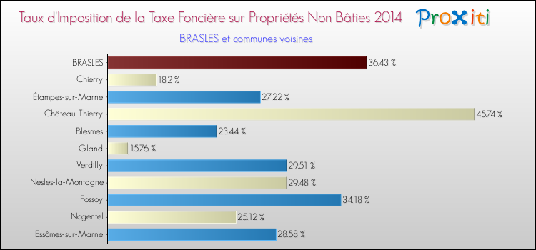 Taux d'imposition de la taxe foncière sur les immeubles et terrains non batis 2014 pour BRASLES et les communes proches Comparaison des taux d'imposition de la taxe foncière sur les immeubles et terrains non batis 2014 pour BRASLES et les communes voisines