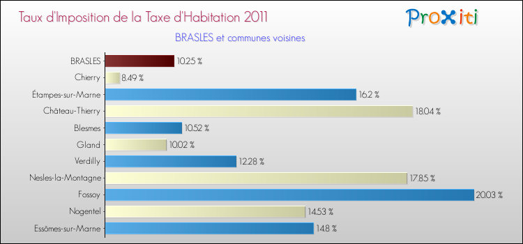 Taux d'imposition de la taxe d'habitation 2011 pour BRASLES et les communes proches Comparaison des taux d'imposition de la taxe d'habitation 2011 pour BRASLES et les communes voisines