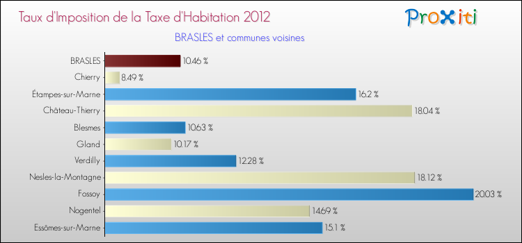 Taux d'imposition de la taxe d'habitation 2012 pour BRASLES et les communes proches Comparaison des taux d'imposition de la taxe d'habitation 2012 pour BRASLES et les communes voisines