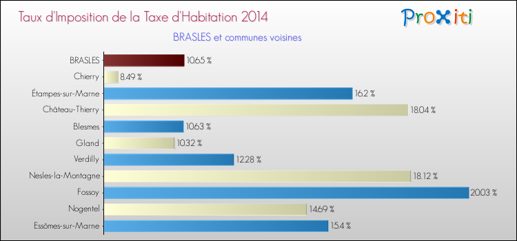 Taux d'imposition de la taxe d'habitation 2014 pour BRASLES et les communes proches Comparaison des taux d'imposition de la taxe d'habitation 2014 pour BRASLES et les communes voisines