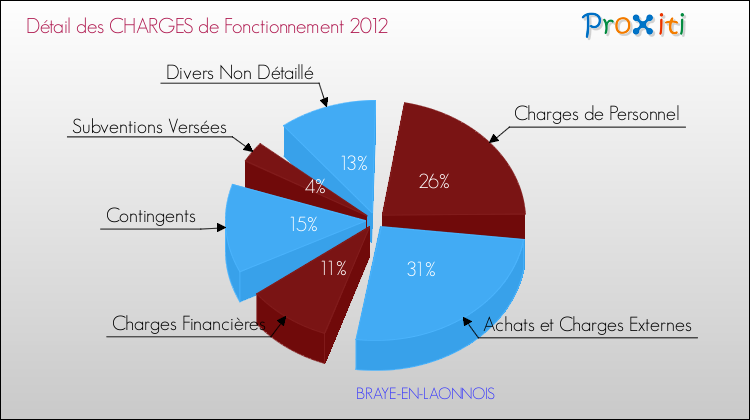 Décomposition des Charges de Fonctionnement 2012 de la commune de BRAYE-EN-LAONNOIS Charges de Fonctionnement 2012 pour la commune de BRAYE-EN-LAONNOIS