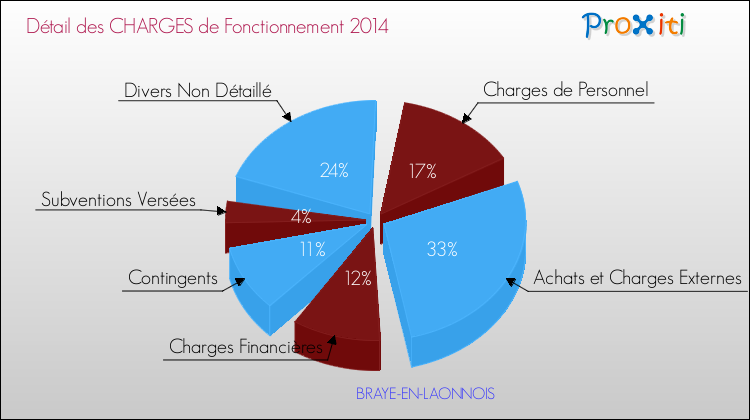 Décomposition des Charges de Fonctionnement 2014 de la commune de BRAYE-EN-LAONNOIS Charges de Fonctionnement 2014 pour la commune de BRAYE-EN-LAONNOIS