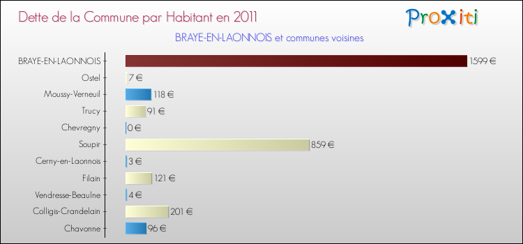 Dette par habitant de la commune en 2011 pour BRAYE-EN-LAONNOIS et les communes proches Comparaison de la dette par habitant de la commune en 2011 pour BRAYE-EN-LAONNOIS et les communes voisines