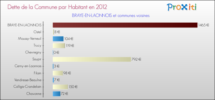 Dette par habitant de la commune en 2012 pour BRAYE-EN-LAONNOIS et les communes proches Comparaison de la dette par habitant de la commune en 2012 pour BRAYE-EN-LAONNOIS et les communes voisines
