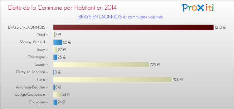 Dette par habitant de la commune en 2014 pour BRAYE-EN-LAONNOIS et les communes proches Comparaison de la dette par habitant de la commune en 2014 pour BRAYE-EN-LAONNOIS et les communes voisines