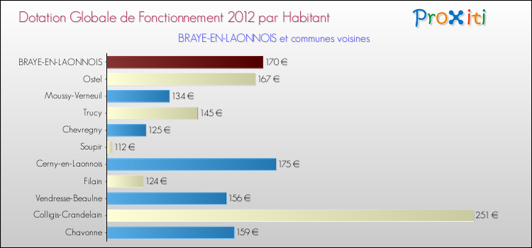 Montant des dotations globales de fonctionnement DGF par Habitant pour BRAYE-EN-LAONNOIS et les communes proches Comparaison des des dotations globales de fonctionnement DGF par habitant pour BRAYE-EN-LAONNOIS et les communes voisines