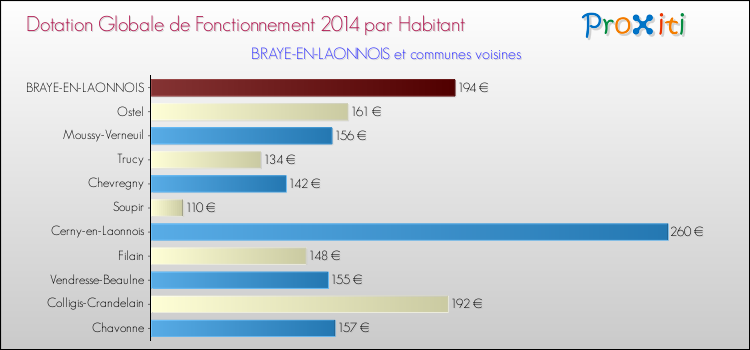 Montant des dotations globales de fonctionnement DGF par Habitant pour BRAYE-EN-LAONNOIS et les communes proches en 2014. Comparaison des des dotations globales de fonctionnement DGF par habitant pour BRAYE-EN-LAONNOIS et les communes voisines en 2014.