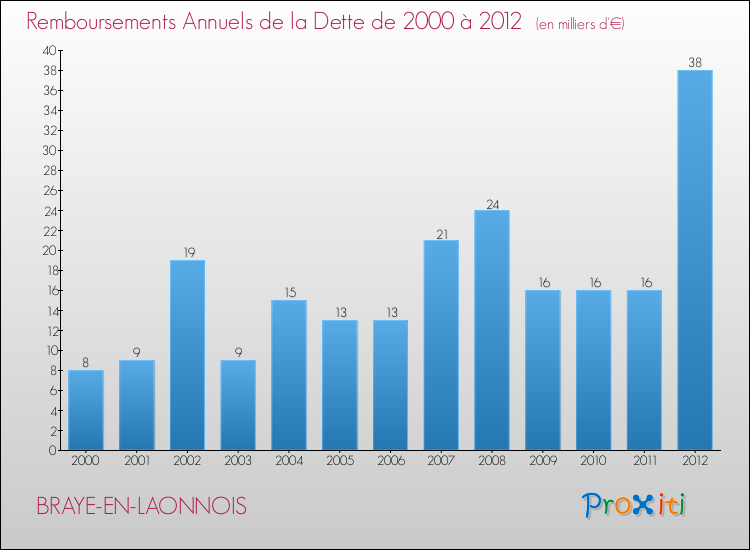 Evolution de l'annuité de la dette pour la commune de BRAYE-EN-LAONNOIS de 2000 à 2012 Annuités de la dette pour BRAYE-EN-LAONNOIS de 2000 à 2012