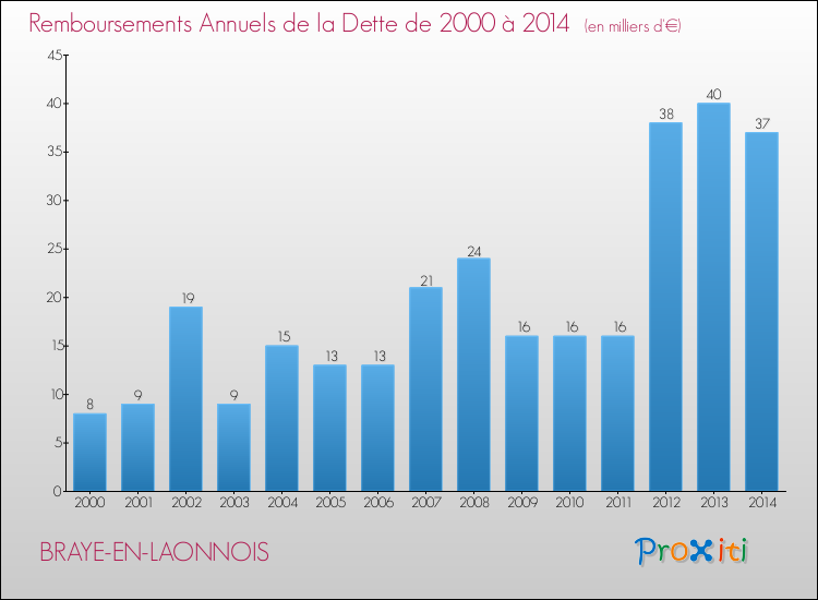 Evolution de l'annuité de la dette pour la commune de BRAYE-EN-LAONNOIS de 2000 à 2014 Annuités de la dette pour BRAYE-EN-LAONNOIS de 2000 à 2014
