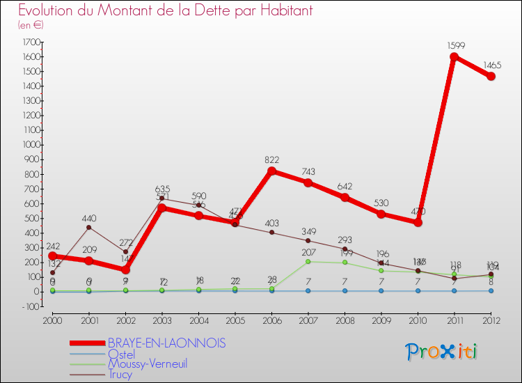 Evolution de la dette par habitant pour la commune de BRAYE-EN-LAONNOIS et les communes proches de 2000 à 2012 Comparaison de la dette par habitant pour BRAYE-EN-LAONNOIS et les communes voisines de 2000 à 2012