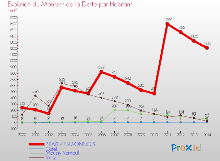 Evolution de la dette par habitant pour la commune de BRAYE-EN-LAONNOIS et les communes proches de 2000 à 2014 Comparaison de la dette par habitant pour BRAYE-EN-LAONNOIS et les communes voisines de 2000 à 2014