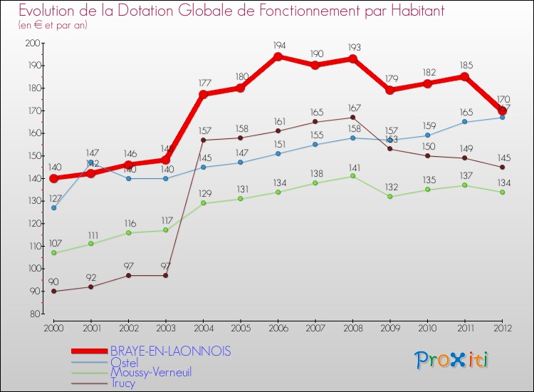 Evolution et montant de la dotation globale de fonctionnement par Habitant pour BRAYE-EN-LAONNOIS et les communes proches Comparaison des dotations globales de fonctionnement par habitant pour BRAYE-EN-LAONNOIS et les communes voisines