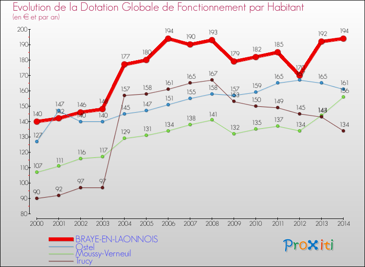 Evolution et montant de la dotation globale de fonctionnement par Habitant pour BRAYE-EN-LAONNOIS et les communes proches de 2000 à 2014. Comparaison des dotations globales de fonctionnement par habitant pour BRAYE-EN-LAONNOIS et les communes voisines de 2000 à 2014.