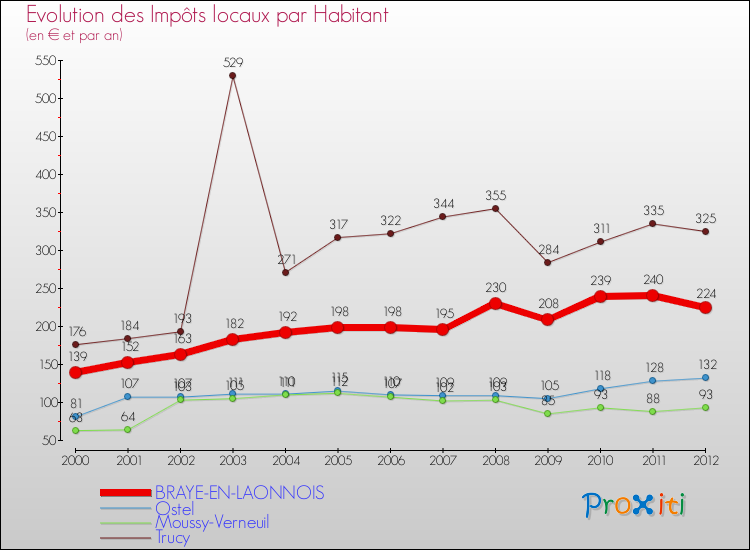 Evolution et montant des impôts locaux par Habitant pour BRAYE-EN-LAONNOIS et les communes proches Comparaison des impôts locaux par habitant pour BRAYE-EN-LAONNOIS et les communes voisines