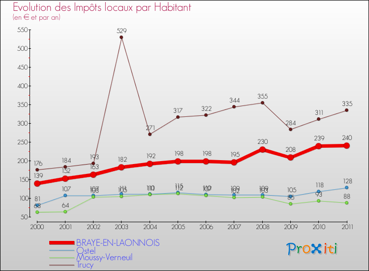 Evolution et montant des impôts locaux par Habitant pour BRAYE-EN-LAONNOIS et les communes proches Comparaison des impôts locaux par habitant pour BRAYE-EN-LAONNOIS et les communes voisines