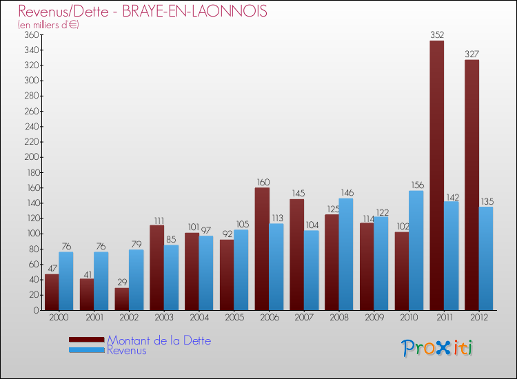 Evolution comparée de la dette et des revenus pour la commune de BRAYE-EN-LAONNOIS de 2000 à 2012 Comparaison de la dette et des revenus pour BRAYE-EN-LAONNOIS de 2000 à 2012