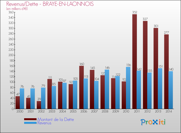 Evolution comparée de la dette et des revenus pour la commune de BRAYE-EN-LAONNOIS de 2000 à 2014 Comparaison de la dette et des revenus pour BRAYE-EN-LAONNOIS de 2000 à 2014