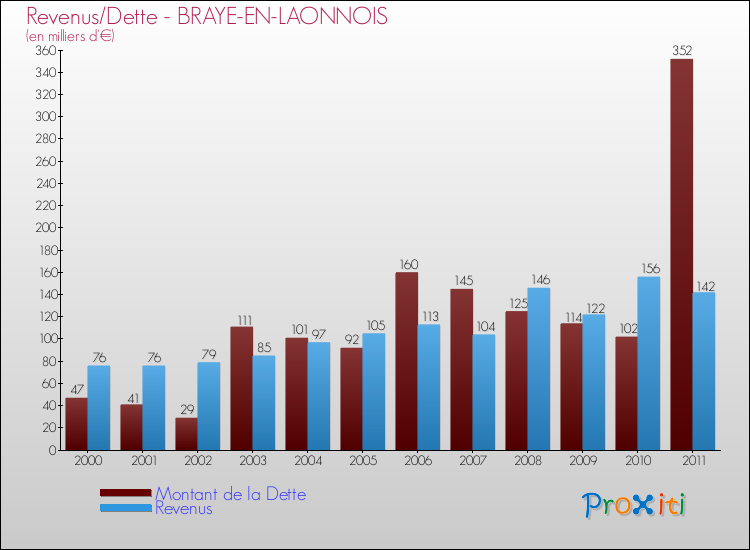 Evolution comparée de la dette et des revenus pour la commune de BRAYE-EN-LAONNOIS de 2000 à 2011 Comparaison de la dette et des revenus pour BRAYE-EN-LAONNOIS de 2000 à 2011