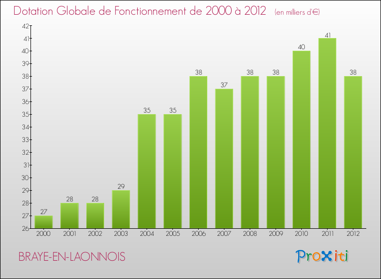 Evolution du montant de la Dotation Globale de Fonctionnement pour la commune de BRAYE-EN-LAONNOIS de 2000 à 2012 Evolution du montant de la Dotation Globale de Fonctionnement pour BRAYE-EN-LAONNOIS de 2000 à 2012