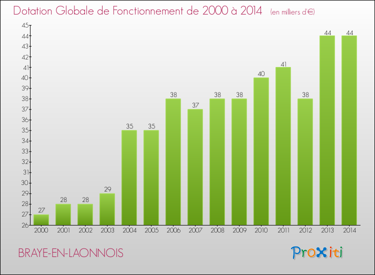 Evolution du montant de la Dotation Globale de Fonctionnement pour la commune de BRAYE-EN-LAONNOIS de 2000 à 2014 Evolution du montant de la Dotation Globale de Fonctionnement pour BRAYE-EN-LAONNOIS de 2000 à 2014