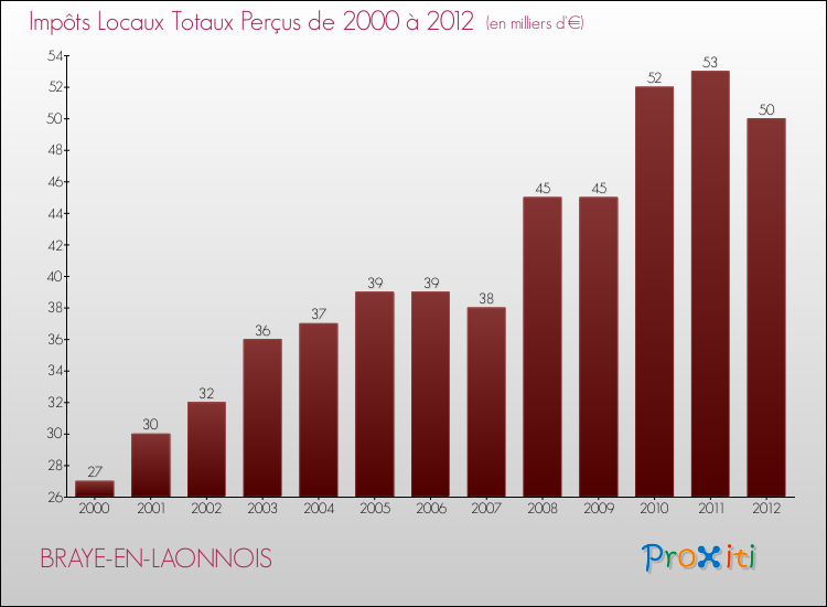 Evolution des Impôts Locaux pour la commune de BRAYE-EN-LAONNOIS de 2000 à 2012 Evolution des Impôts Locaux pour BRAYE-EN-LAONNOIS de 2000 à 2012
