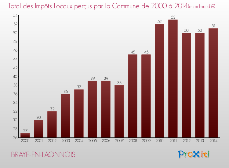 Evolution des Impôts Locaux pour la commune de BRAYE-EN-LAONNOIS de 2000 à 2014 Evolution des Impôts Locaux pour BRAYE-EN-LAONNOIS de 2000 à 2014