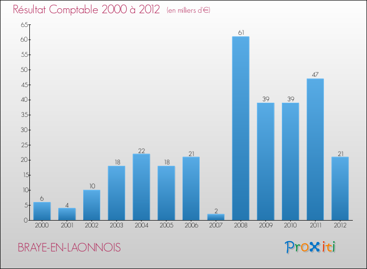 Evolution du résultat comptable pour la commune de BRAYE-EN-LAONNOIS de 2000 à 2012 Evolution du résultat comptable pour BRAYE-EN-LAONNOIS de 2000 à 2012