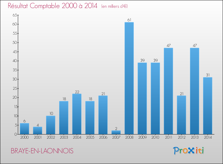 Evolution du résultat comptable pour la commune de BRAYE-EN-LAONNOIS de 2000 à 2014 Evolution du résultat comptable pour BRAYE-EN-LAONNOIS de 2000 à 2014