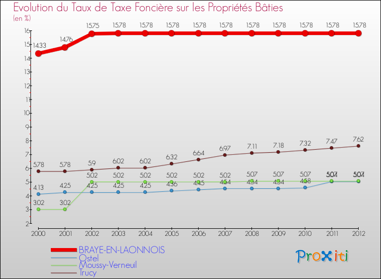 Evolution du taux de la taxe foncière sur le bati pour BRAYE-EN-LAONNOIS et les communes proches de 2000 à 2012 Comparaison des taux de taxe foncière sur le bati pour BRAYE-EN-LAONNOIS et les communes voisines de 2000 à 2012