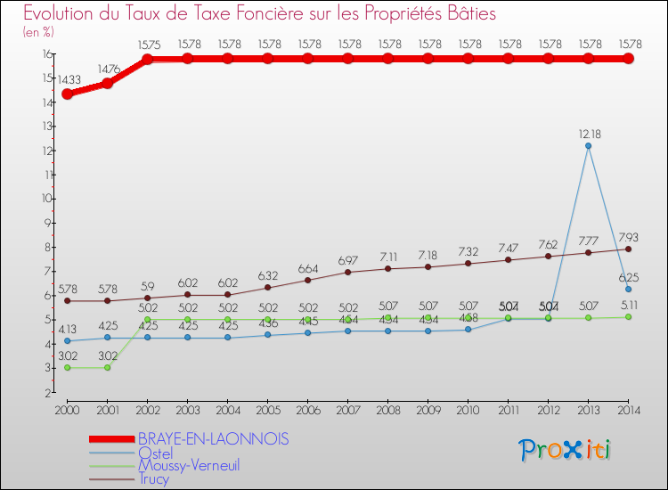 Evolution du taux de la taxe foncière sur le bati pour BRAYE-EN-LAONNOIS et les communes proches de 2000 à 2014 Comparaison des taux de taxe foncière sur le bati pour BRAYE-EN-LAONNOIS et les communes voisines de 2000 à 2014