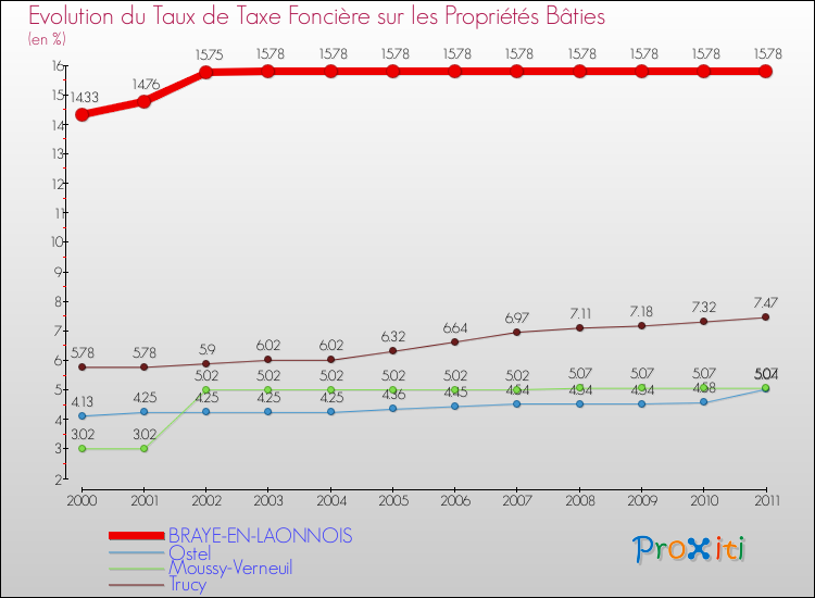 Evolution du taux de la taxe foncière sur le bati pour BRAYE-EN-LAONNOIS et les communes proches Comparaison des taux de taxe foncière sur le bati pour BRAYE-EN-LAONNOIS et les communes voisines