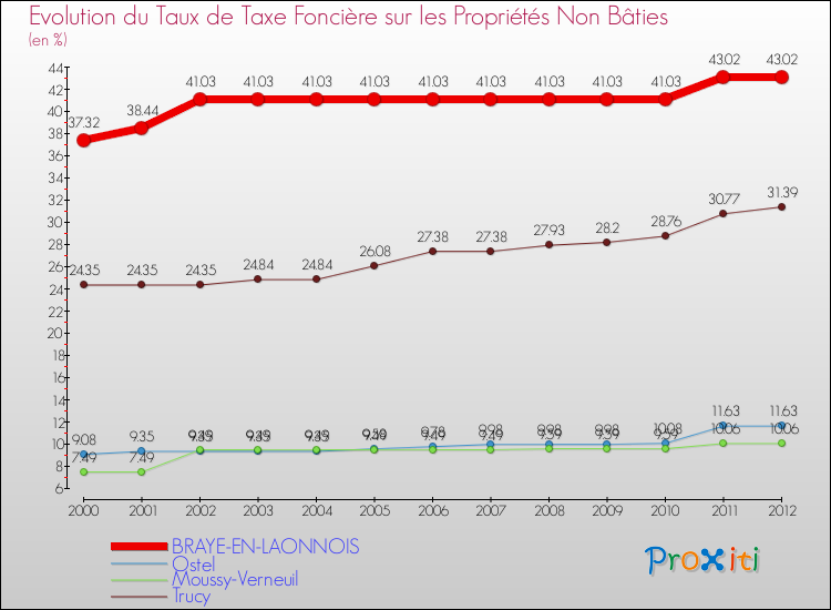 Evolution du taux de la taxe foncière sur les immeubles et terrains non batis pour BRAYE-EN-LAONNOIS et les communes proches de 2000 à 2012 Comparaison des taux de la taxe foncière sur les immeubles et terrains non batis pour BRAYE-EN-LAONNOIS et les communes voisines de 2000 à 2012