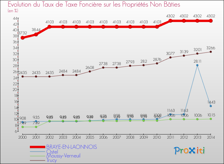 Evolution du taux de la taxe foncière sur les immeubles et terrains non batis pour BRAYE-EN-LAONNOIS et les communes proches de 2000 à 2014 Comparaison des taux de la taxe foncière sur les immeubles et terrains non batis pour BRAYE-EN-LAONNOIS et les communes voisines de 2000 à 2014