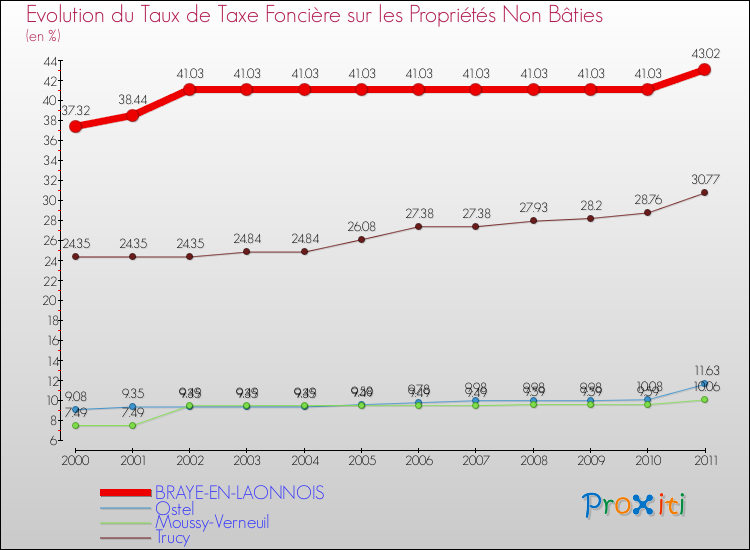 Evolution du taux de la taxe foncière sur les immeubles et terrains non batis pour BRAYE-EN-LAONNOIS et les communes proches Comparaison des taux de la taxe foncière sur les immeubles et terrains non batis pour BRAYE-EN-LAONNOIS et les communes voisines