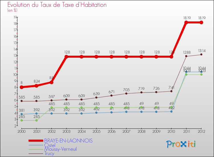 Evolution du taux de la taxe d'habitation pour BRAYE-EN-LAONNOIS et les communes proches Comparaison des taux de la taxe d'habitation pour BRAYE-EN-LAONNOIS et les communes voisines