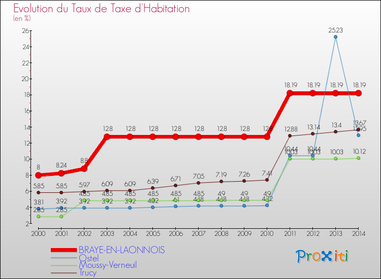 Evolution du taux de la taxe d'habitation pour BRAYE-EN-LAONNOIS et les communes proches de 2000 à 2014 Comparaison des taux de la taxe d'habitation pour BRAYE-EN-LAONNOIS et les communes voisines de 2000 à 2014