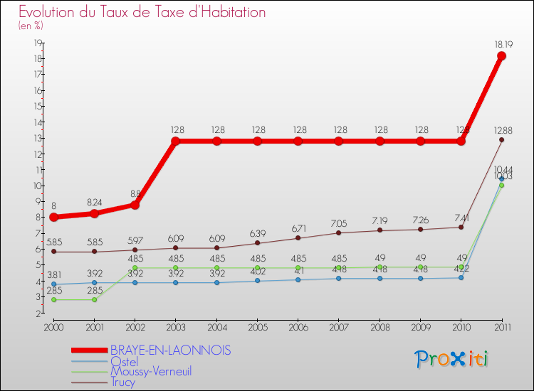 Evolution du taux de la taxe d'habitation pour BRAYE-EN-LAONNOIS et les communes proches Comparaison des taux de la taxe d'habitation pour BRAYE-EN-LAONNOIS et les communes voisines