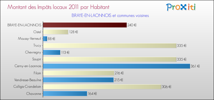 Montant des impôts locaux par Habitant pour BRAYE-EN-LAONNOIS et les communes proches Comparaison des impôts locaux par habitant pour BRAYE-EN-LAONNOIS et les communes voisines