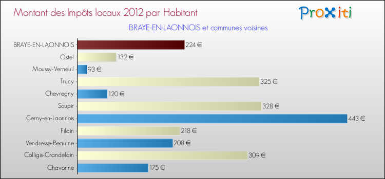 Montant des impôts locaux par Habitant pour BRAYE-EN-LAONNOIS et les communes proches Comparaison des impôts locaux par habitant pour BRAYE-EN-LAONNOIS et les communes voisines
