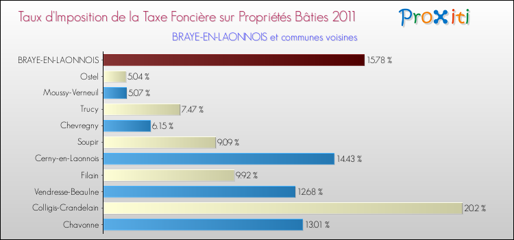 Taux d'imposition de la taxe foncière sur le bati 2011 pour BRAYE-EN-LAONNOIS et les communes proches Comparaison des taux d'imposition de la taxe foncière sur le bati 2011 pour BRAYE-EN-LAONNOIS et les communes voisines