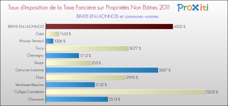 Taux d'imposition de la taxe foncière sur les immeubles et terrains non batis 2011 pour BRAYE-EN-LAONNOIS et les communes proches Comparaison des taux d'imposition de la taxe foncière sur les immeubles et terrains non batis 2011 pour BRAYE-EN-LAONNOIS et les communes voisines