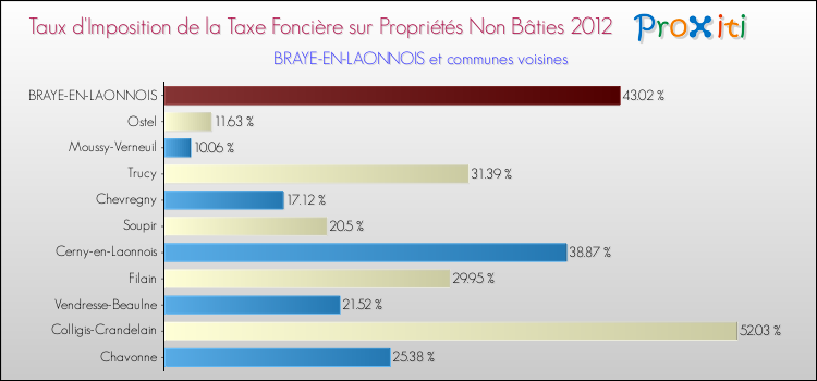 Taux d'imposition de la taxe foncière sur les immeubles et terrains non batis 2012 pour BRAYE-EN-LAONNOIS et les communes proches Comparaison des taux d'imposition de la taxe foncière sur les immeubles et terrains non batis 2012 pour BRAYE-EN-LAONNOIS et les communes voisines