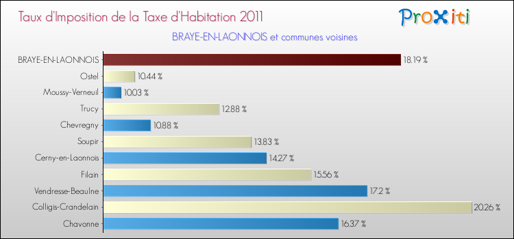Taux d'imposition de la taxe d'habitation 2011 pour BRAYE-EN-LAONNOIS et les communes proches Comparaison des taux d'imposition de la taxe d'habitation 2011 pour BRAYE-EN-LAONNOIS et les communes voisines