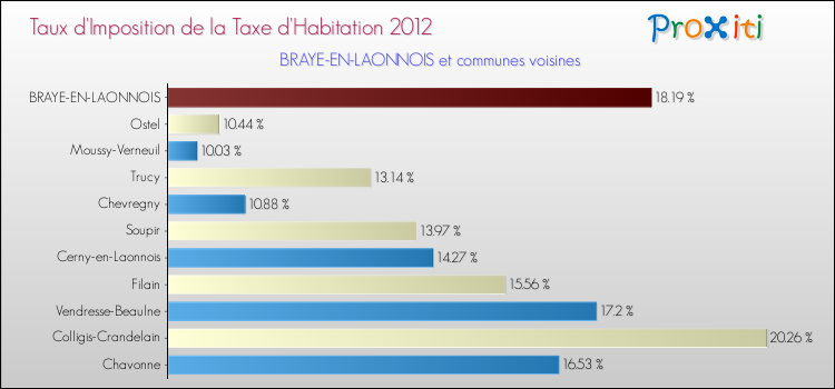 Taux d'imposition de la taxe d'habitation 2012 pour BRAYE-EN-LAONNOIS et les communes proches Comparaison des taux d'imposition de la taxe d'habitation 2012 pour BRAYE-EN-LAONNOIS et les communes voisines