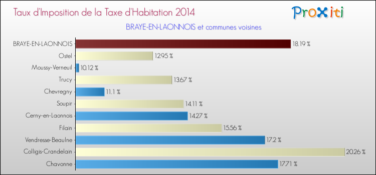 Taux d'imposition de la taxe d'habitation 2014 pour BRAYE-EN-LAONNOIS et les communes proches Comparaison des taux d'imposition de la taxe d'habitation 2014 pour BRAYE-EN-LAONNOIS et les communes voisines