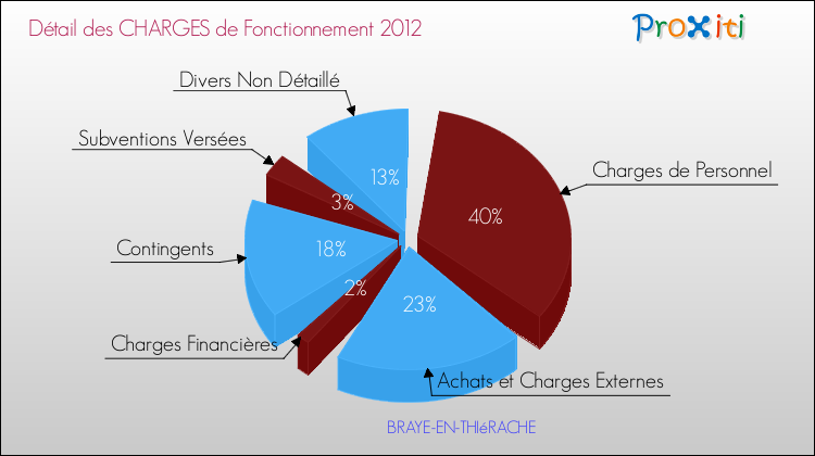 Décomposition des Charges de Fonctionnement 2012 de la commune de BRAYE-EN-THIéRACHE Charges de Fonctionnement 2012 pour la commune de BRAYE-EN-THIéRACHE