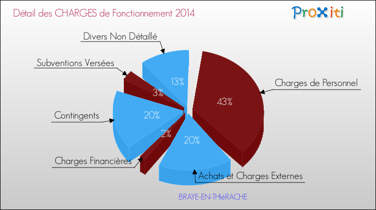 Décomposition des Charges de Fonctionnement 2014 de la commune de BRAYE-EN-THIéRACHE Charges de Fonctionnement 2014 pour la commune de BRAYE-EN-THIéRACHE